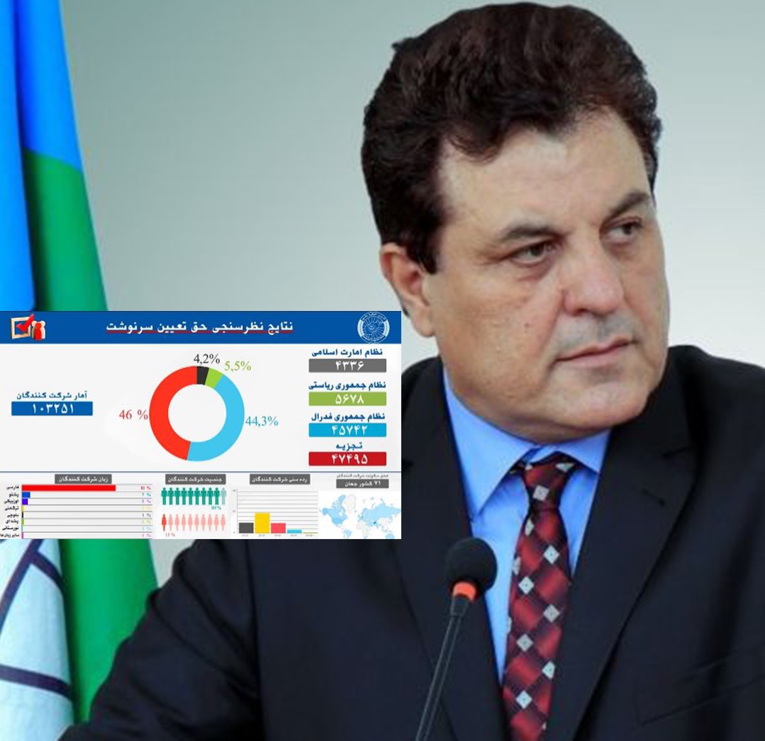 نظرسنجی حزب کنگره ملی؛ ۴۶ درصد اشتراک‌کننده‌گان خواهان تجزیه افغانستان شده‌اند